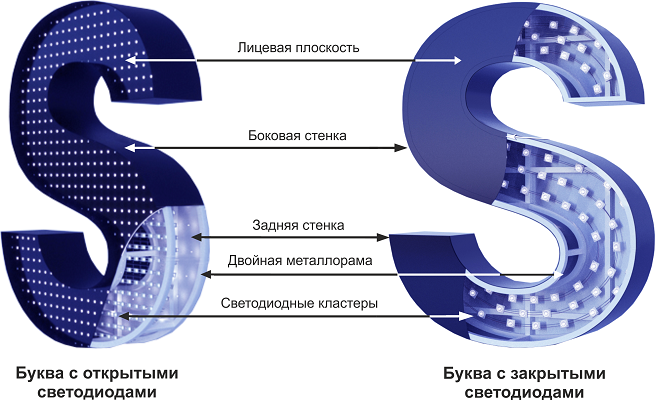 Пример объемной буквы с открытыми светодиодами